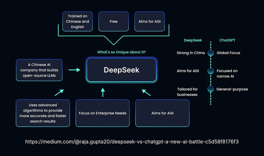 ChatGPT is Better Than DeepSeek, How Do They Compare? 