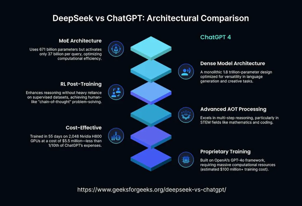 ChatGPT is Better Than DeepSeek, How Do They Compare? 