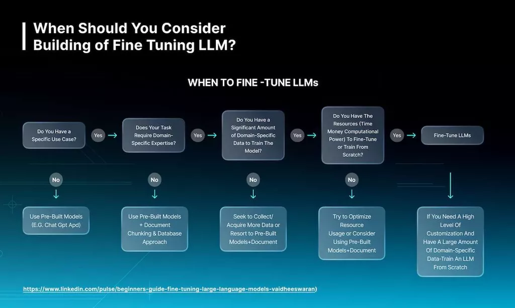 The Challenges, Costs and Considerations of Building or Fine Tuning an LLM