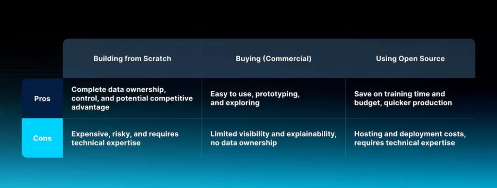 The Challenges, Costs and Considerations of Building or Fine Tuning an LLM