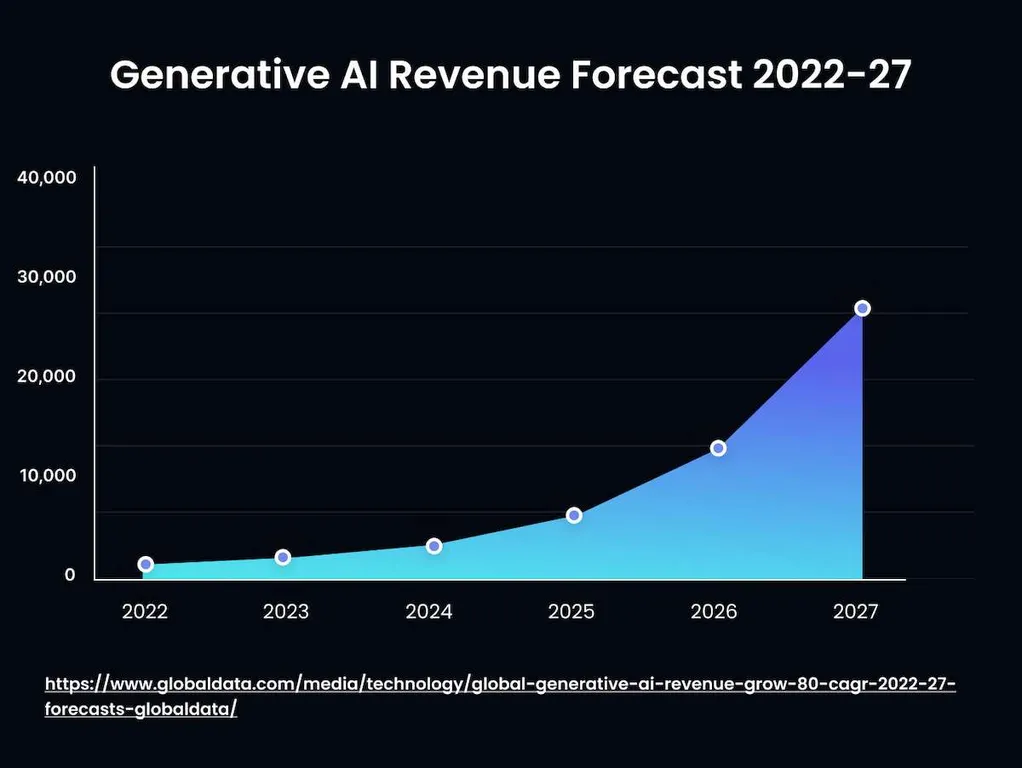 Gen AI for Organization: An Organization's Guide