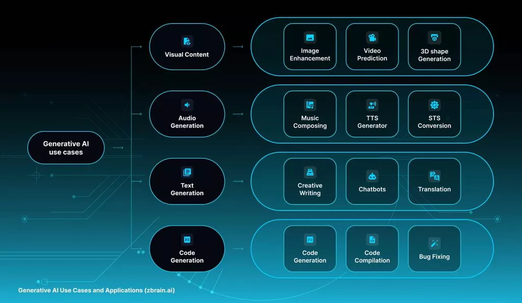 Generative AI for Business: How AI will Change Business