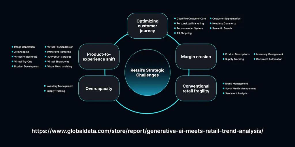 Generative AI for Retail: How GenAI Is Changing Retail?