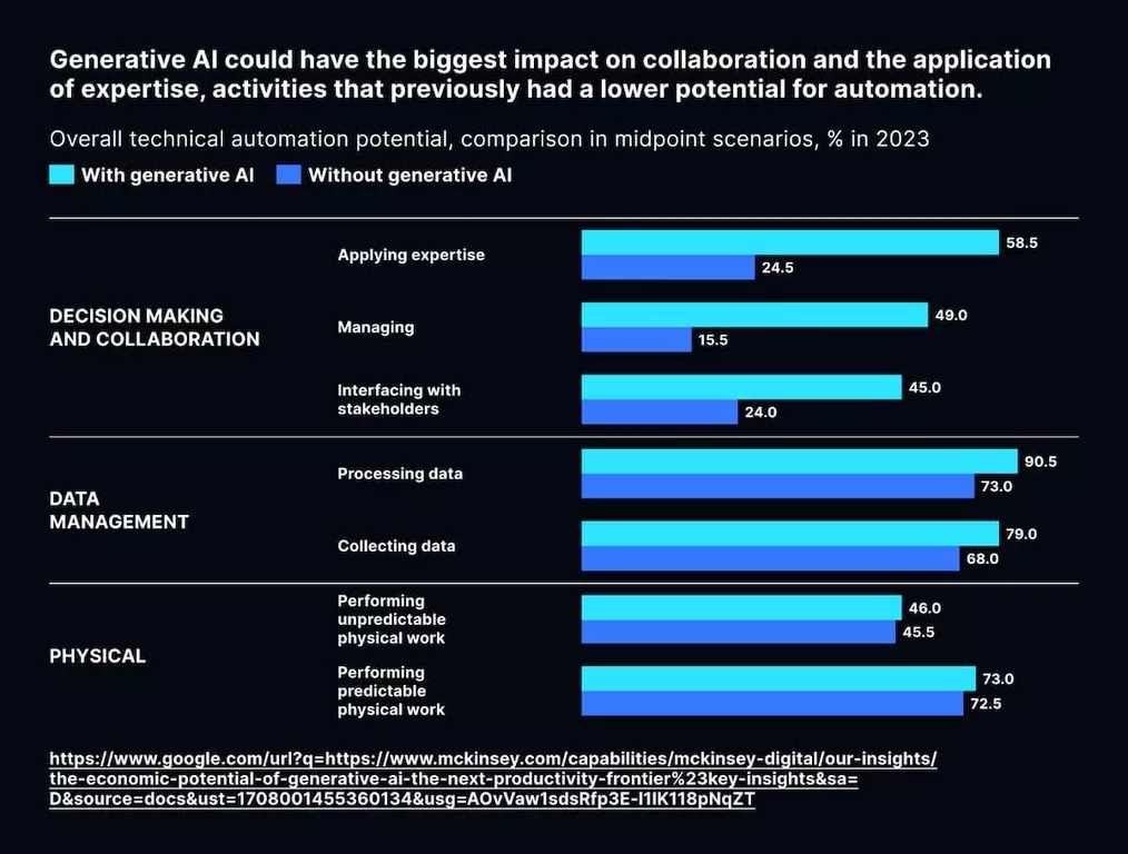 Generative AI Guide: What CIO/CTO Needs to Know About Gen AI