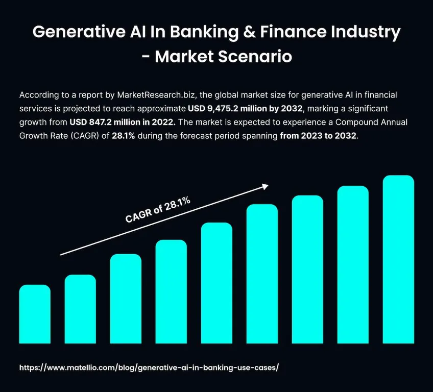 Generative AI in Banking and Finance: Use Cases & Challenges