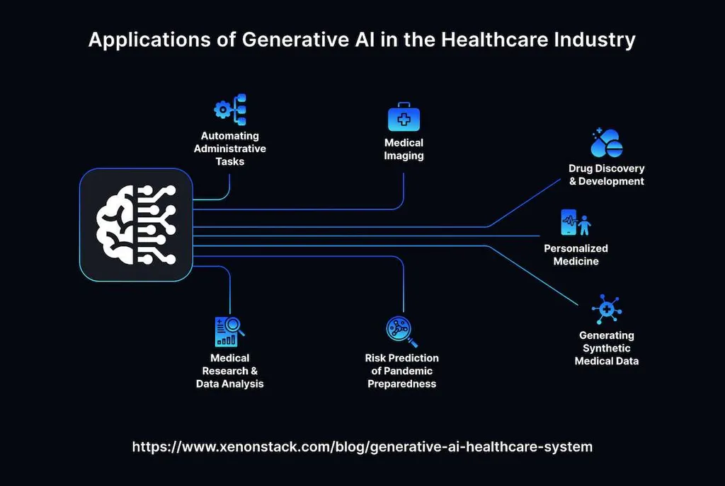 Generative AI in Healthcare System and Its Uses