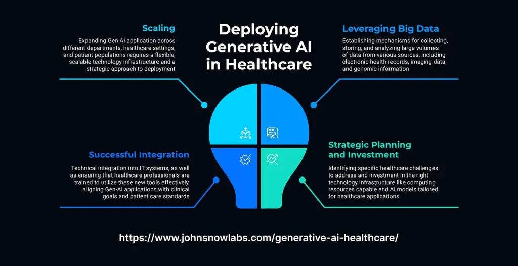 Generative AI in Healthcare System and Its Uses