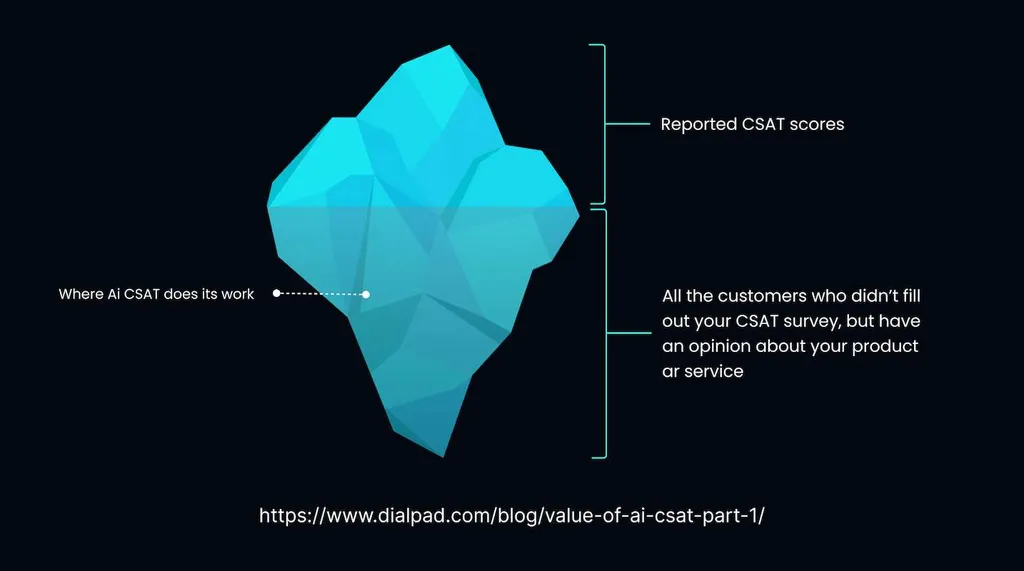 Improving Customer Satisfaction (CSAT) Scores with Generative AI