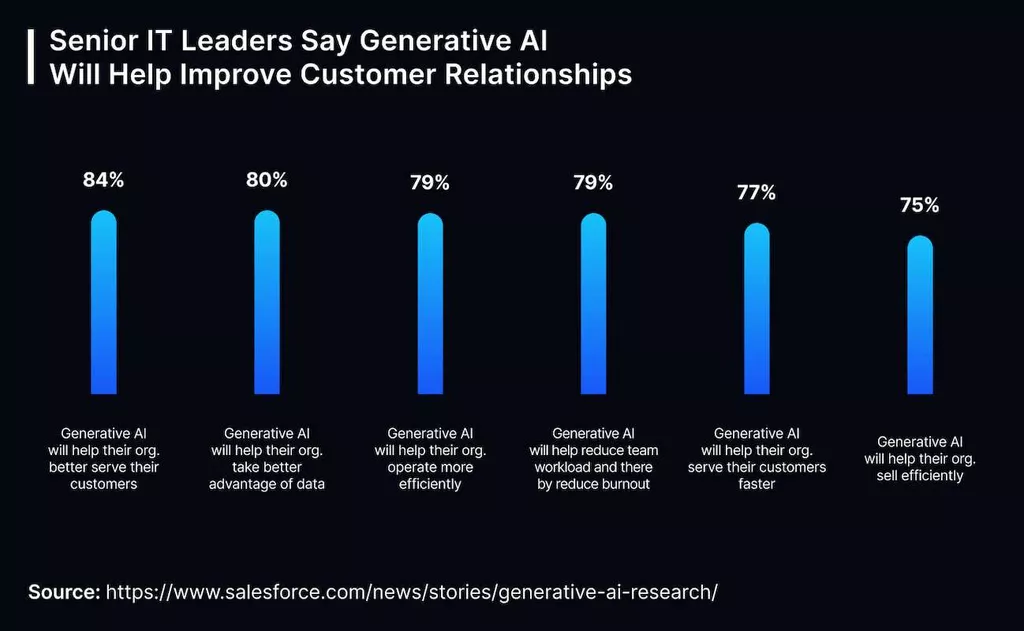 How Сan CMOs Unlock New CX Value With AI?