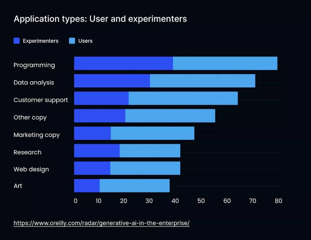 How to Extract Enterprise Value from Generative AI Capabilities