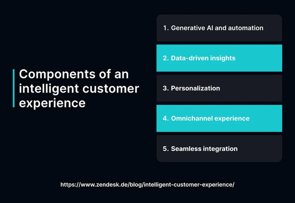 The Power of Intelligent CX and How Does It Create an Impact?