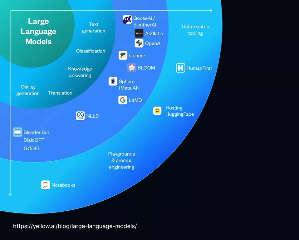 Large Language Models for Business: Best Practices