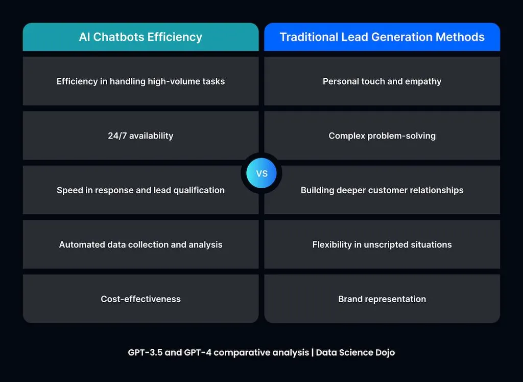 How to Use Chatbots to Automate Lead Generation?