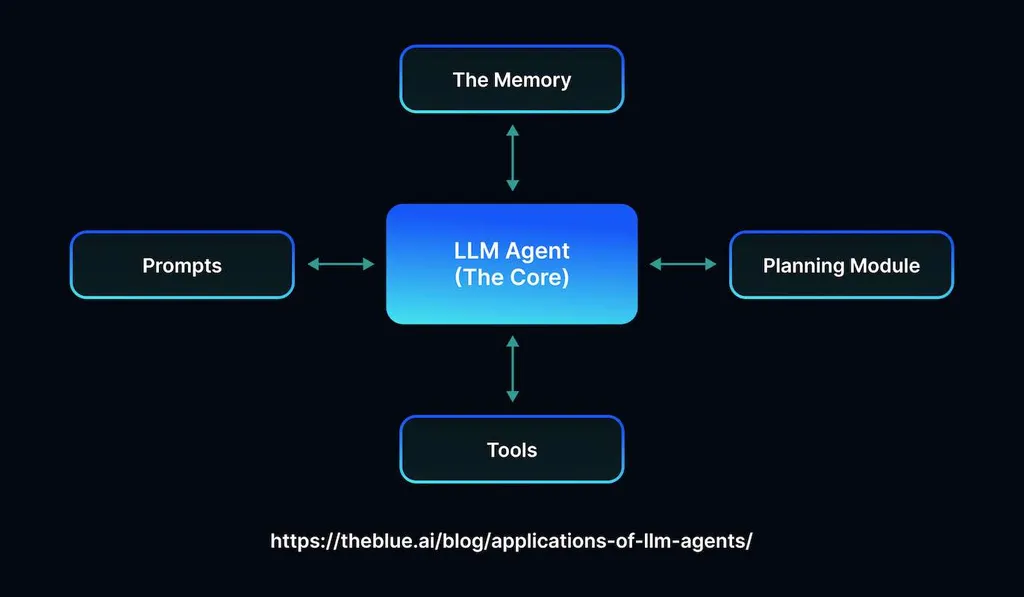 What are LLM Agents? A Practical Guide