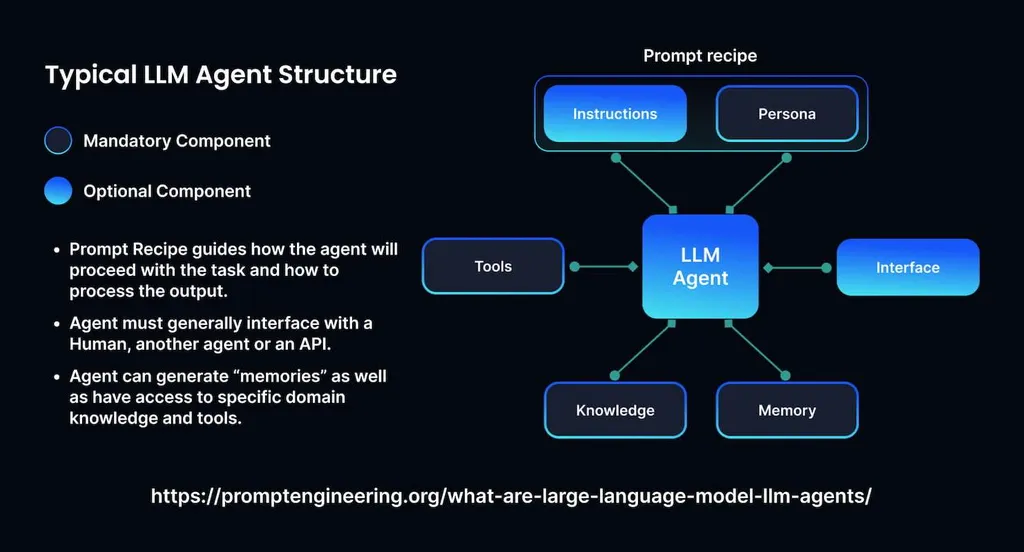 What are LLM Agents? A Practical Guide