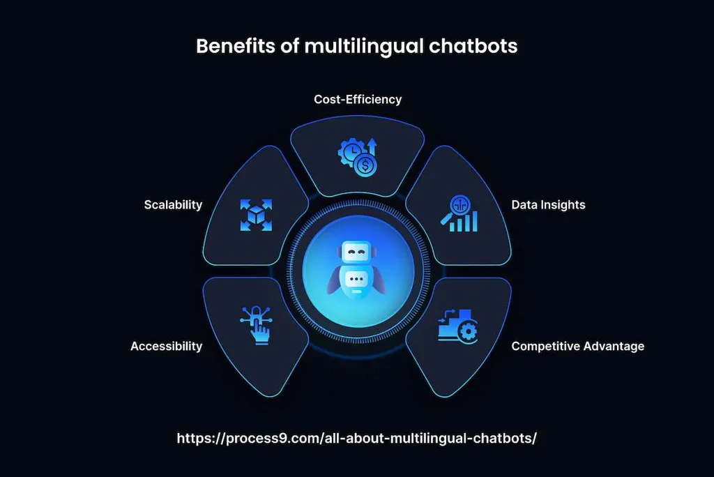 What Are Multilingual Chatbots and What Are Their Benefits?