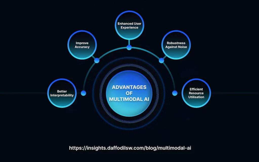 What is Multimodal AI and How It Works?