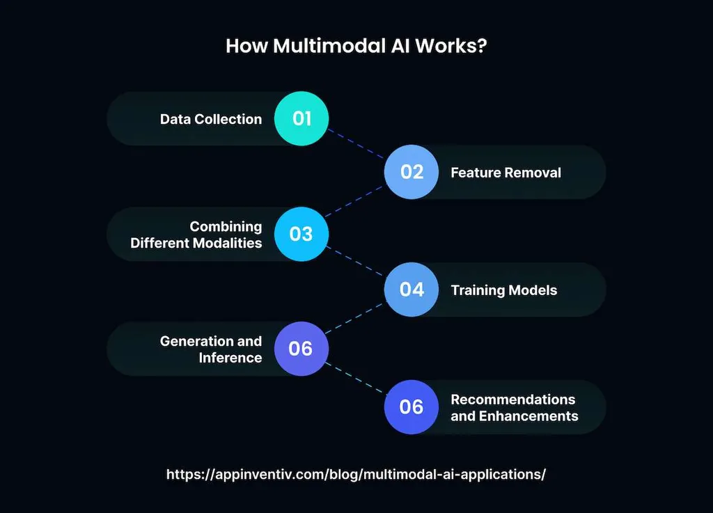 What is Multimodal AI and How It Works?