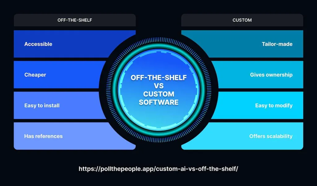 Custom vs. Off-the-Shelf AI: What’s Right For Your Business?