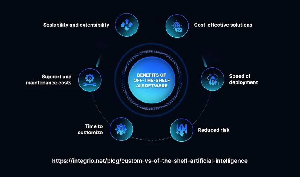 Custom vs. Off-the-Shelf AI: What’s Right For Your Business?