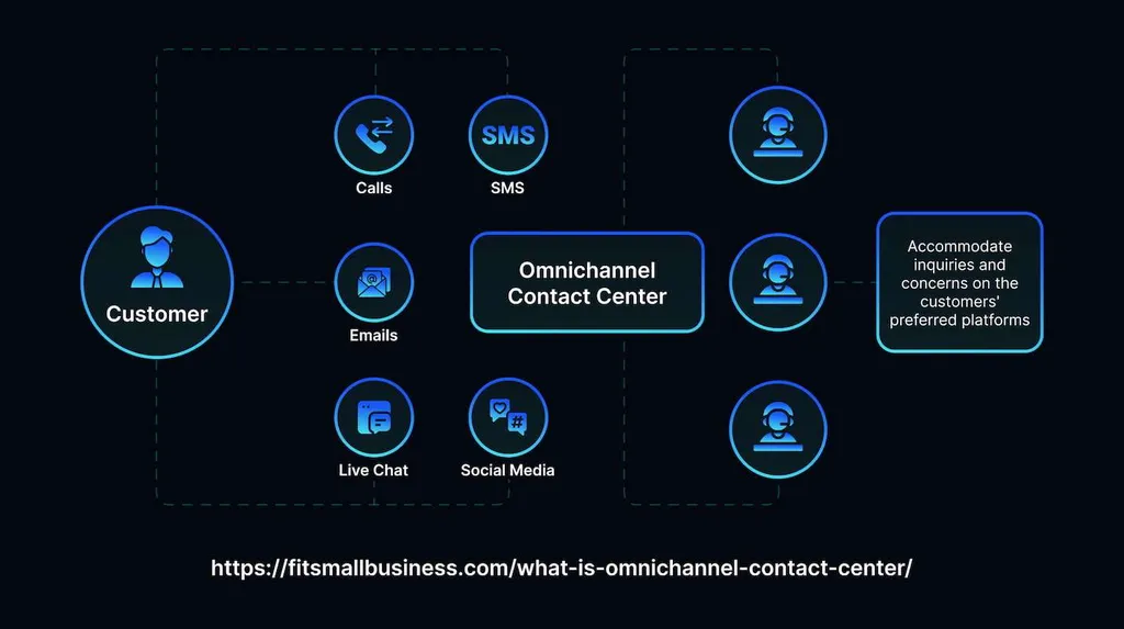 How to Implement Omnichannel Customer Service?