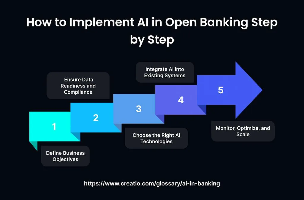 The Synergy of AI and Open Banking