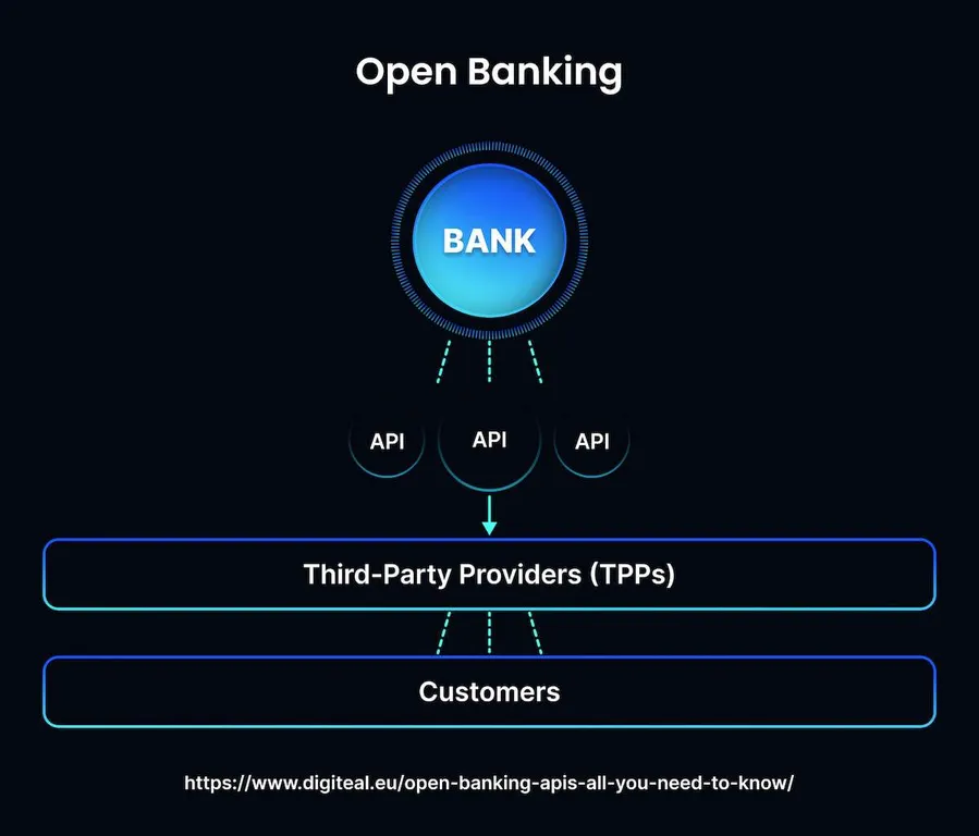 The Synergy of AI and Open Banking