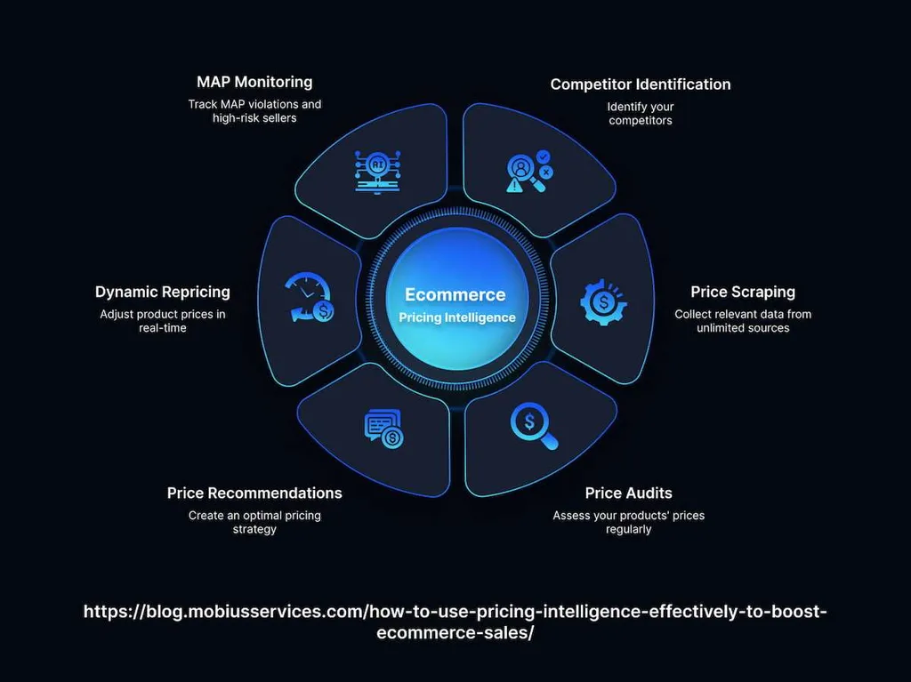 What Is Pricing Intelligence & Its Importance In Retail