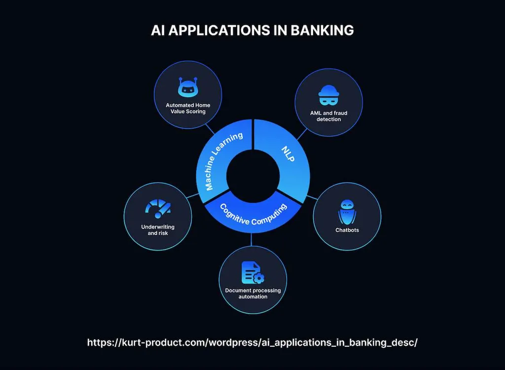 The Future Of AI In Banking: The Growing Use of Artificial Intelligenc