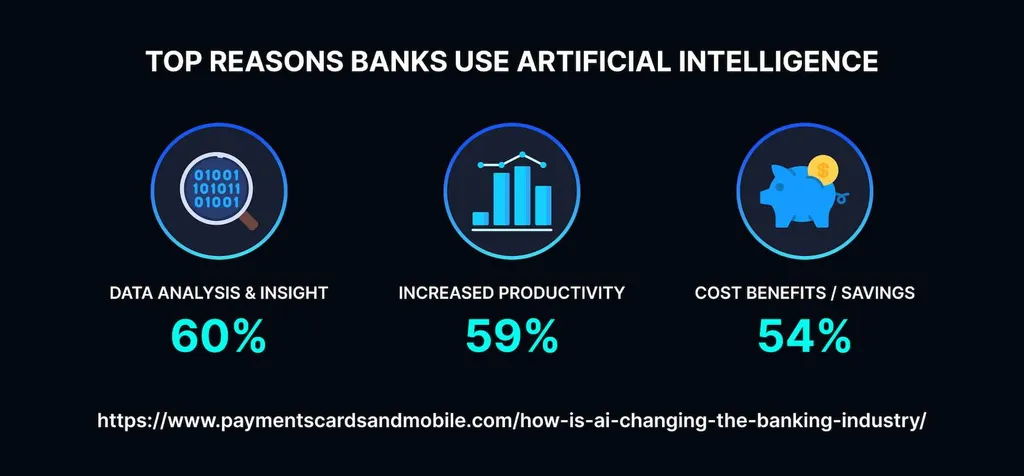 The Future Of AI In Banking: The Growing Use of Artificial Intelligenc
