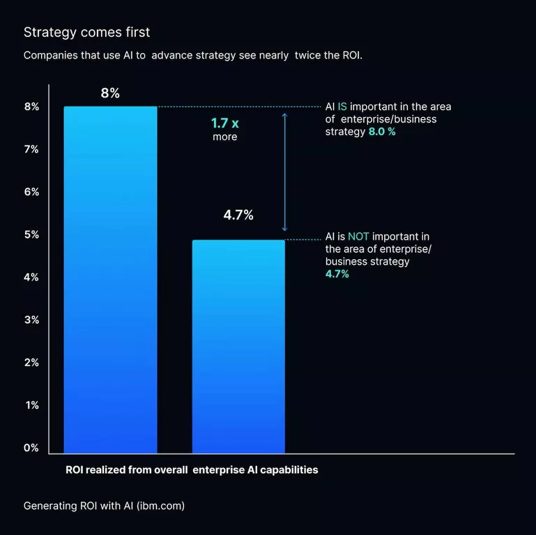 The ROI of AI: Impact of Generative AI Investments in Business