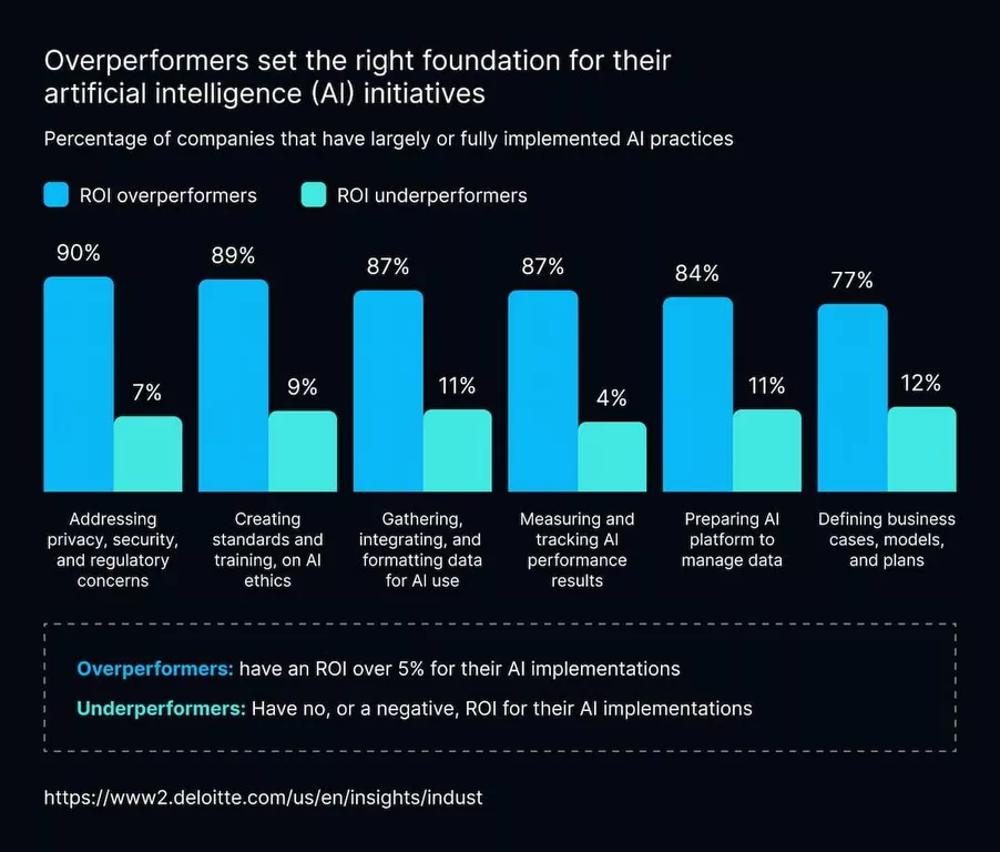 The ROI of AI: Impact of Generative AI Investments in Business