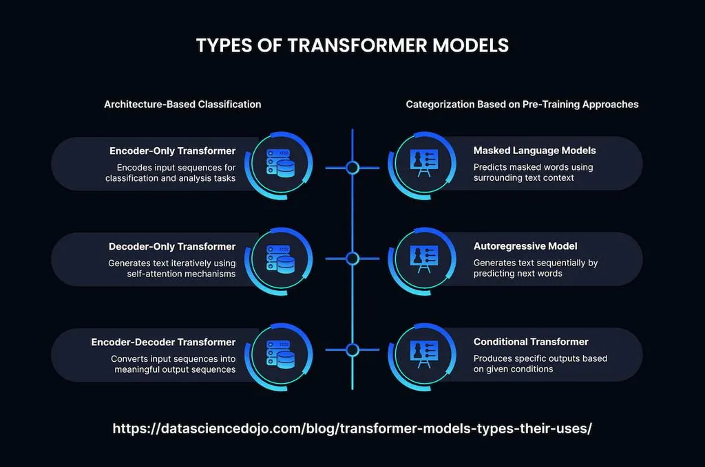 What are Transformers in Artificial Intelligence?