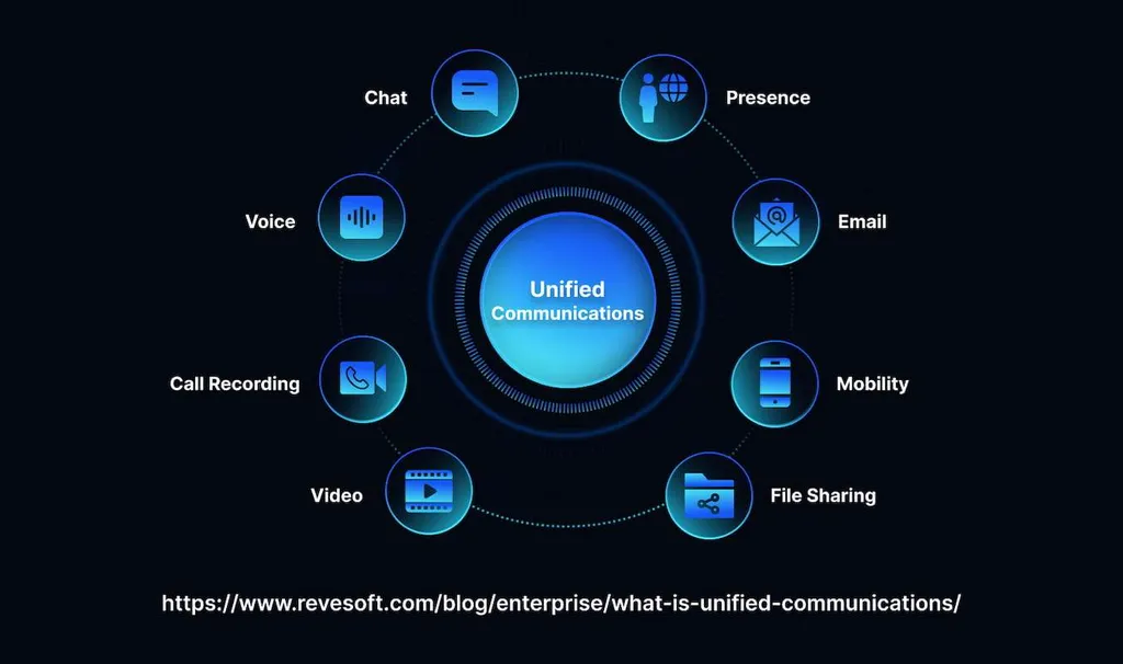 What Is Unified Communications (UC)?