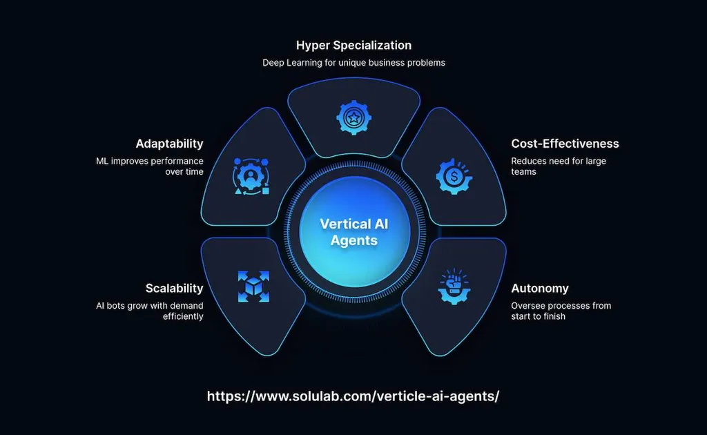 The Rise of Vertical AI Agents: Why They'll Replace SaaS