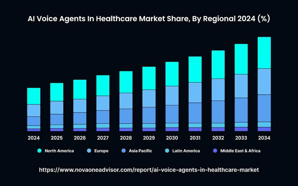 How Voice AI is Transforming Patient Care in the Healthcare Industry?