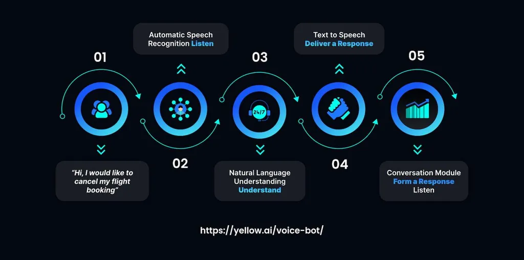 How to Improve Customer Experiences with AI Voice Chatbot?