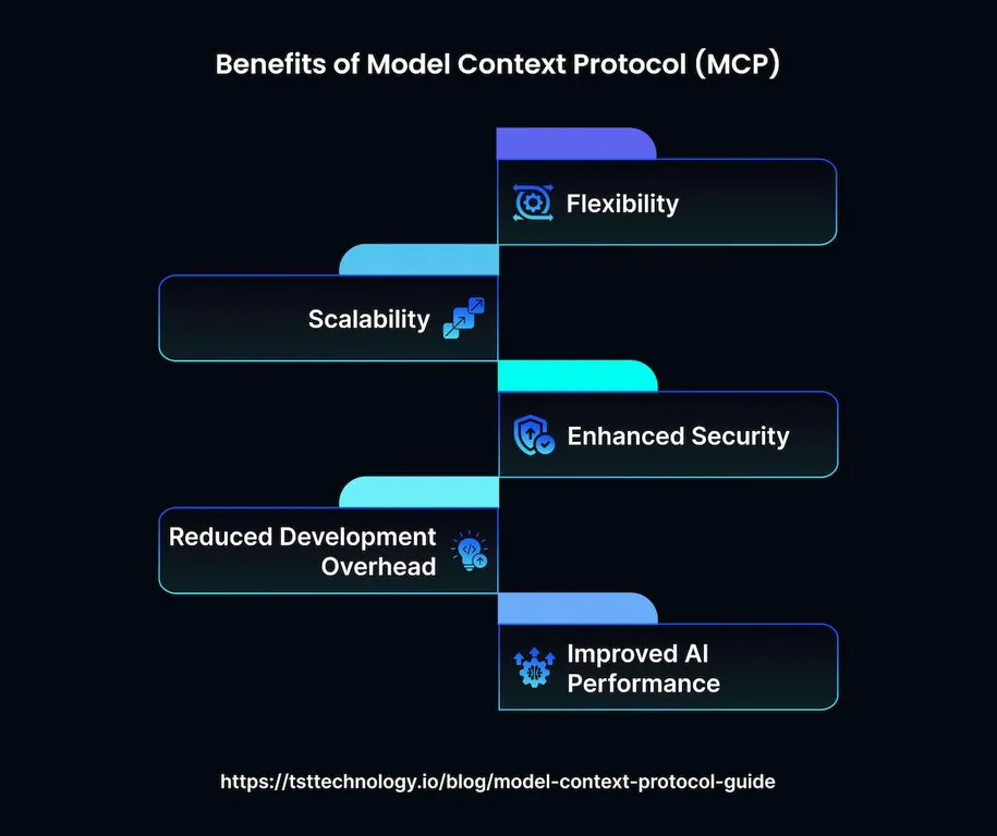 What Is the Model Context Protocol (MCP) and How It Works?