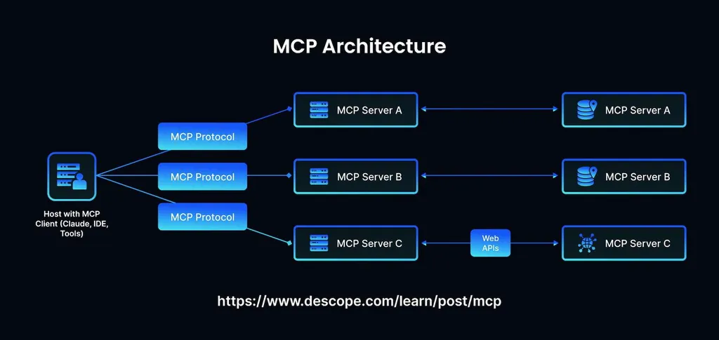 What Is the Model Context Protocol (MCP) and How It Works?